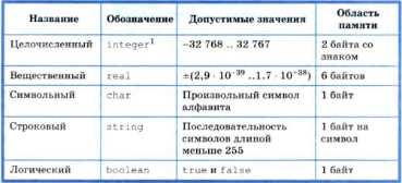 Реферат: Строковый тип данных в языке Pascal